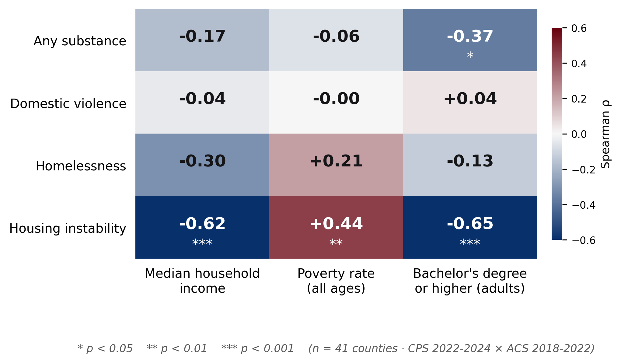 Correlation matrix showing Spearman rank correlations between four CPS indicators (rows: umbrella drug-class, domestic violence, homelessness, housing instability) and three county economic indicators (columns: median household income, poverty rate, bachelor's degree or higher). Housing instability has the largest negative correlations with income and education and the largest positive correlation with poverty.